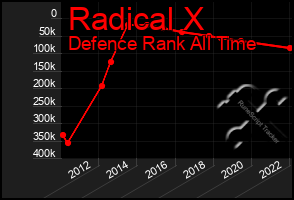 Total Graph of Radical X