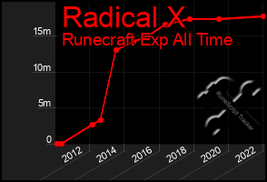 Total Graph of Radical X