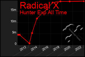 Total Graph of Radical X