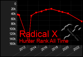 Total Graph of Radical X