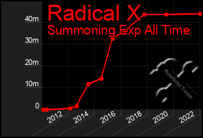 Total Graph of Radical X