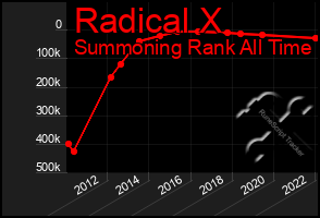 Total Graph of Radical X