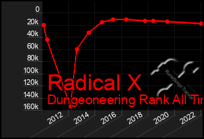 Total Graph of Radical X