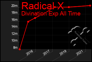 Total Graph of Radical X