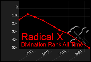 Total Graph of Radical X