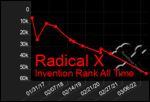 Total Graph of Radical X