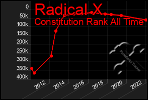 Total Graph of Radical X