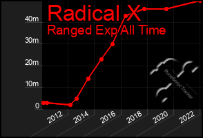 Total Graph of Radical X