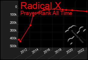 Total Graph of Radical X