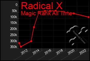 Total Graph of Radical X