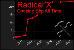 Total Graph of Radical X