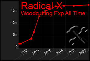 Total Graph of Radical X