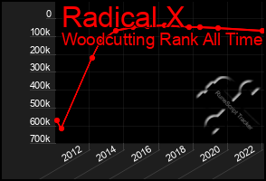 Total Graph of Radical X