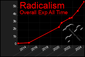 Total Graph of Radicalism