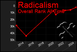 Total Graph of Radicalism