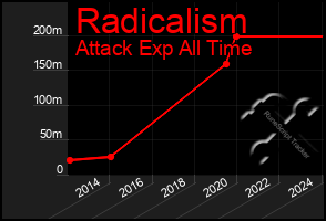 Total Graph of Radicalism