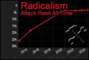 Total Graph of Radicalism