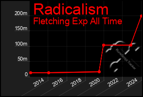 Total Graph of Radicalism