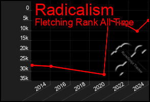 Total Graph of Radicalism