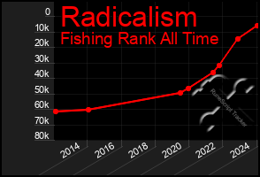 Total Graph of Radicalism