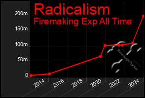 Total Graph of Radicalism