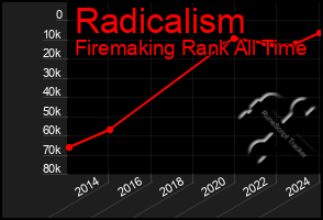 Total Graph of Radicalism