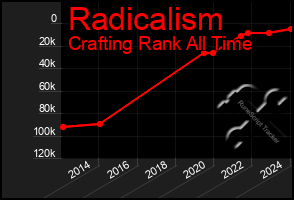 Total Graph of Radicalism