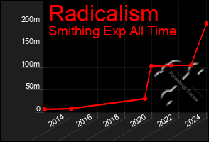 Total Graph of Radicalism