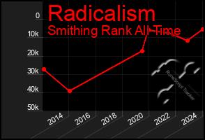 Total Graph of Radicalism