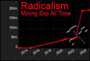 Total Graph of Radicalism