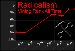 Total Graph of Radicalism