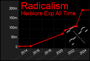 Total Graph of Radicalism