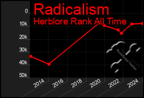 Total Graph of Radicalism