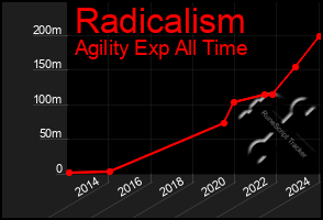 Total Graph of Radicalism