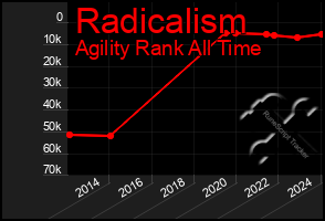 Total Graph of Radicalism