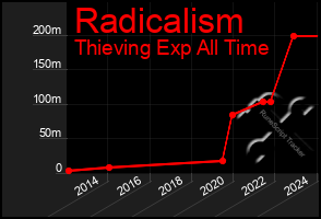 Total Graph of Radicalism