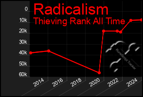 Total Graph of Radicalism