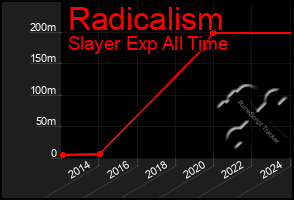 Total Graph of Radicalism