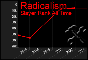 Total Graph of Radicalism