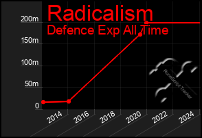 Total Graph of Radicalism