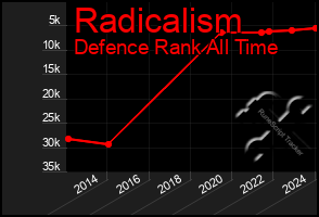 Total Graph of Radicalism