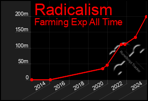 Total Graph of Radicalism