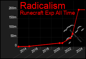 Total Graph of Radicalism