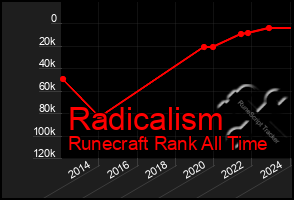 Total Graph of Radicalism