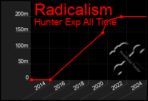 Total Graph of Radicalism