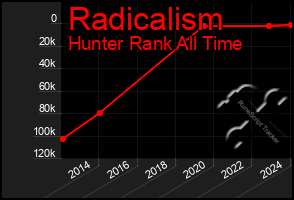 Total Graph of Radicalism