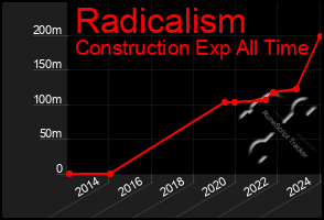 Total Graph of Radicalism