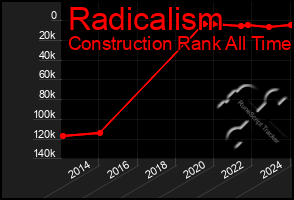 Total Graph of Radicalism