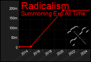 Total Graph of Radicalism