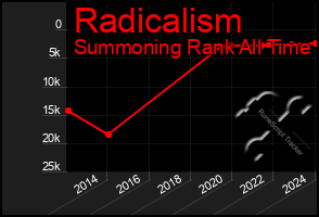 Total Graph of Radicalism